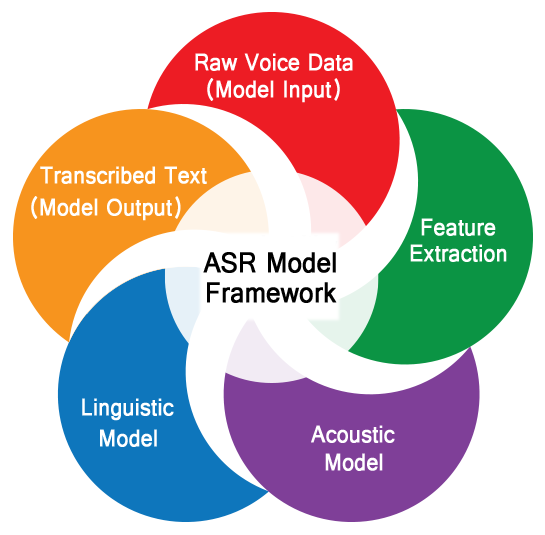 ASR Model framework